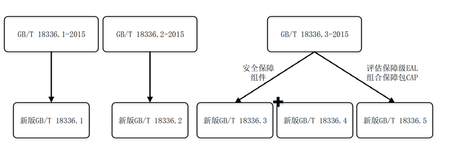 标准解读：国标GBT 18336《信息技术 安全技术 信息技术安全评估准则》解读